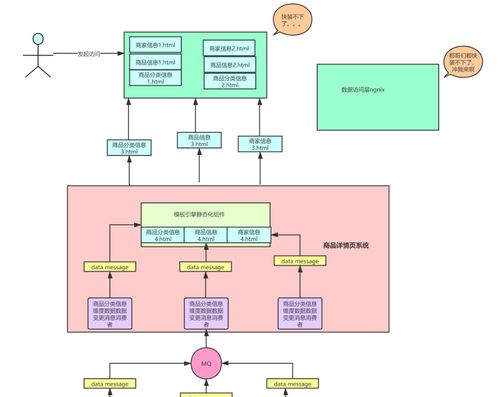 百萬流量電商網(wǎng)站商品詳情頁系統(tǒng)架構(gòu)與Redis高并發(fā)搶購系統(tǒng)設(shè)計