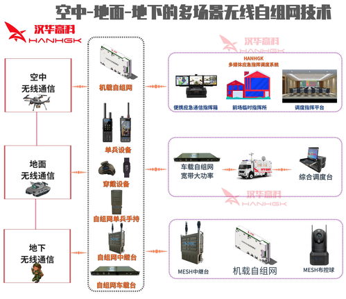 空地一體化應(yīng)急通信自組網(wǎng)系統(tǒng) Mesh基站圖傳電臺與信息系統(tǒng)集成服務(wù)深度解析